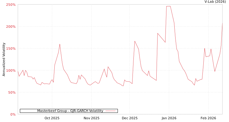 graph of Masterbeef Group GJR-GARCH