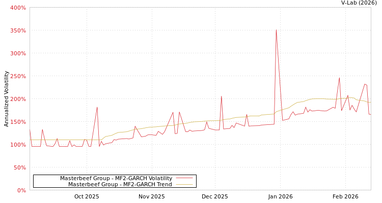 graph of Masterbeef Group MF2-GARCH