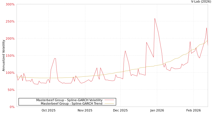 graph of Masterbeef Group SGARCH