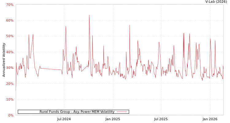 graph of Rural Funds Group APMEM