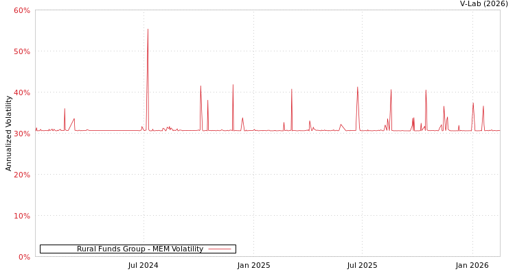 graph of Rural Funds Group MEM