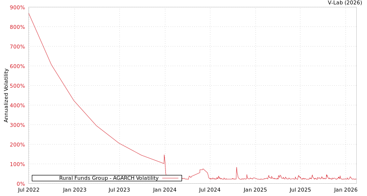 graph of Rural Funds Group AGARCH