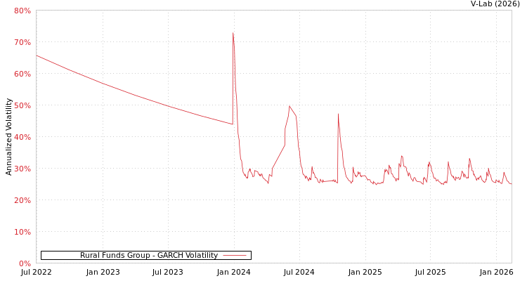 graph of Rural Funds Group GARCH