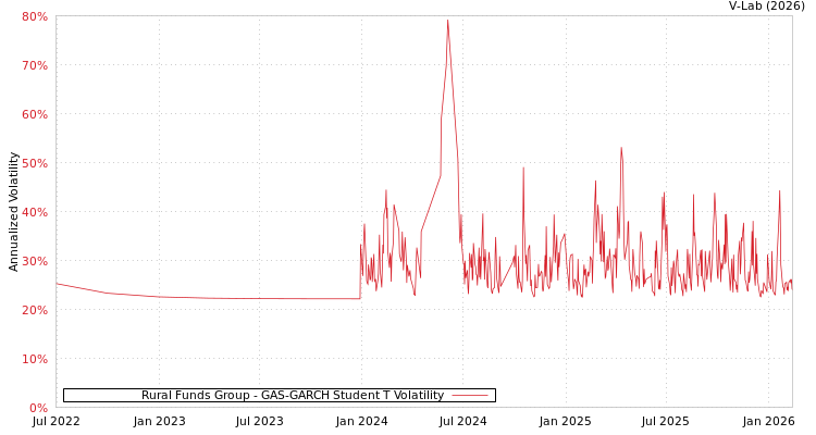 graph of Rural Funds Group GAS-GARCH-T