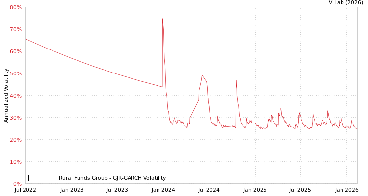 graph of Rural Funds Group GJR-GARCH