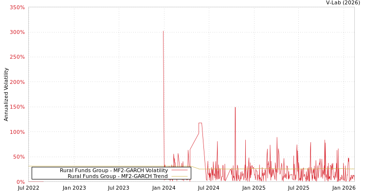graph of Rural Funds Group MF2-GARCH
