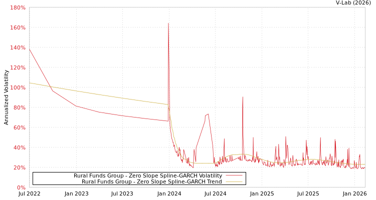 graph of Rural Funds Group S0GARCH