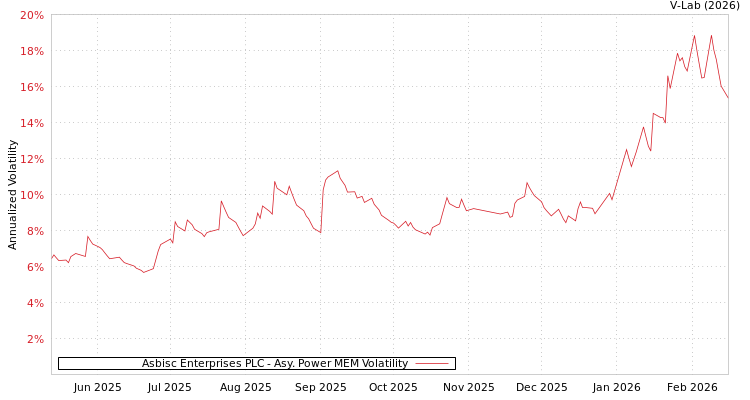 graph of Asbisc Enterprises PLC APMEM