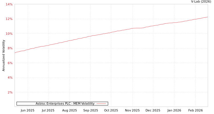 graph of Asbisc Enterprises PLC MEM