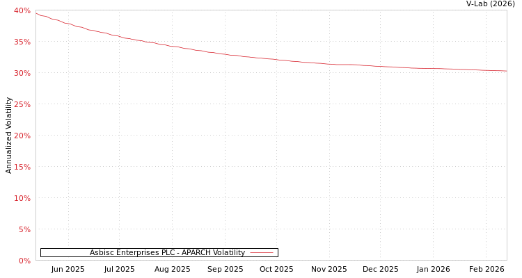 graph of Asbisc Enterprises PLC APARCH