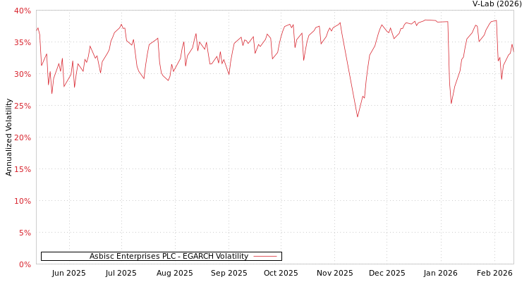graph of Asbisc Enterprises PLC EGARCH