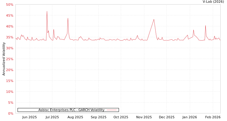 graph of Asbisc Enterprises PLC GARCH