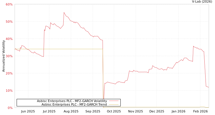 graph of Asbisc Enterprises PLC MF2-GARCH
