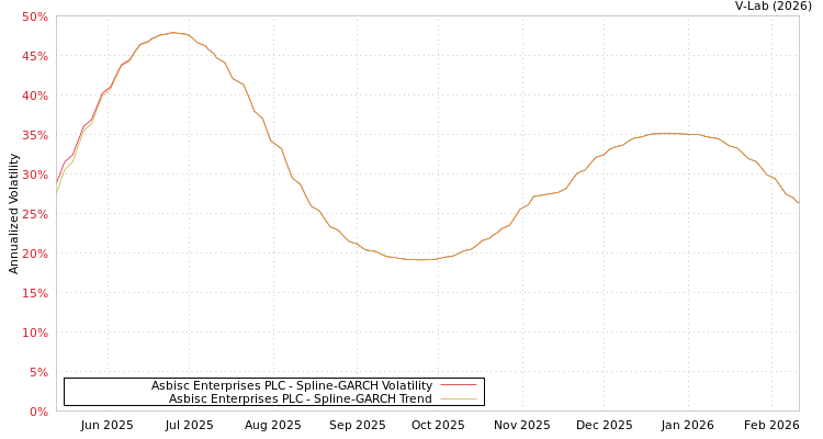 graph of Asbisc Enterprises PLC SGARCH