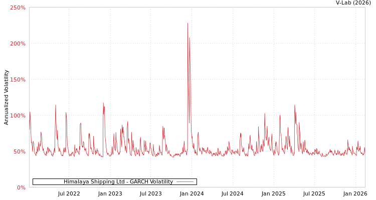 graph of Himalaya Shipping Ltd GARCH