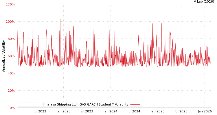 graph of Himalaya Shipping Ltd GAS-GARCH-T