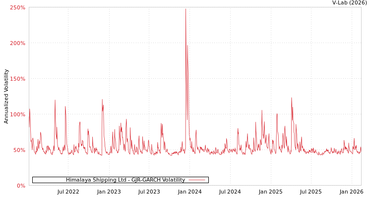 graph of Himalaya Shipping Ltd GJR-GARCH
