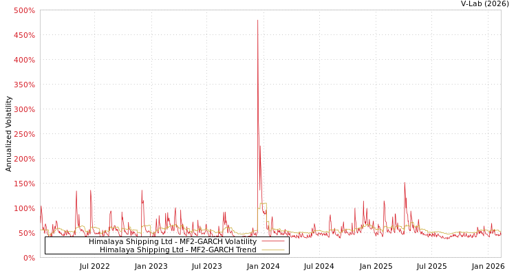 graph of Himalaya Shipping Ltd MF2-GARCH