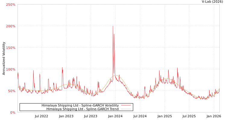 graph of Himalaya Shipping Ltd SGARCH