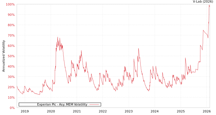 graph of Experian Plc AMEM