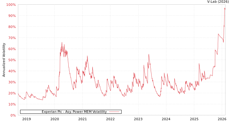 graph of Experian Plc APMEM