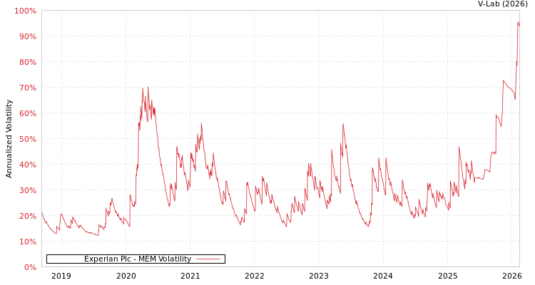 graph of Experian Plc MEM