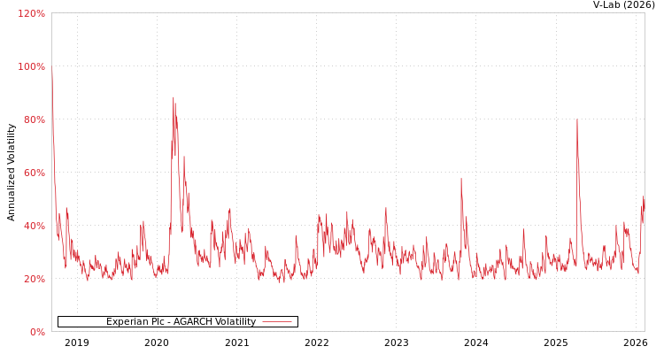 graph of Experian Plc AGARCH