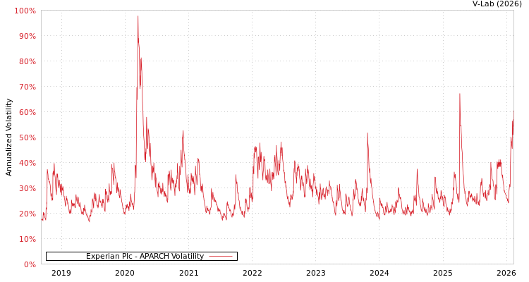 graph of Experian Plc APARCH