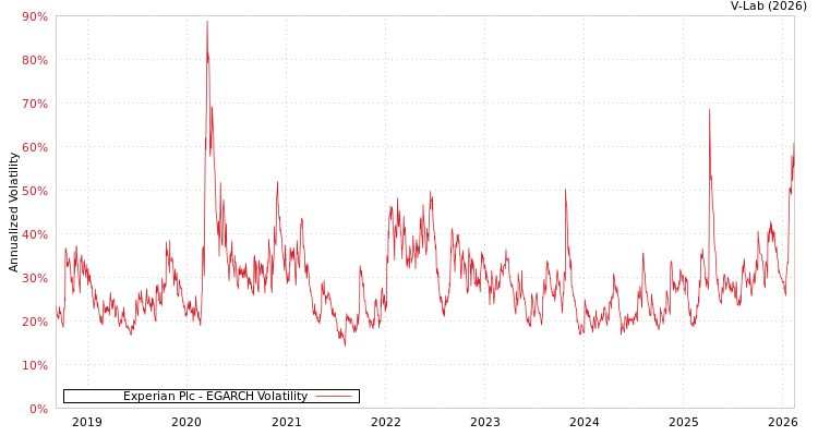 graph of Experian Plc EGARCH