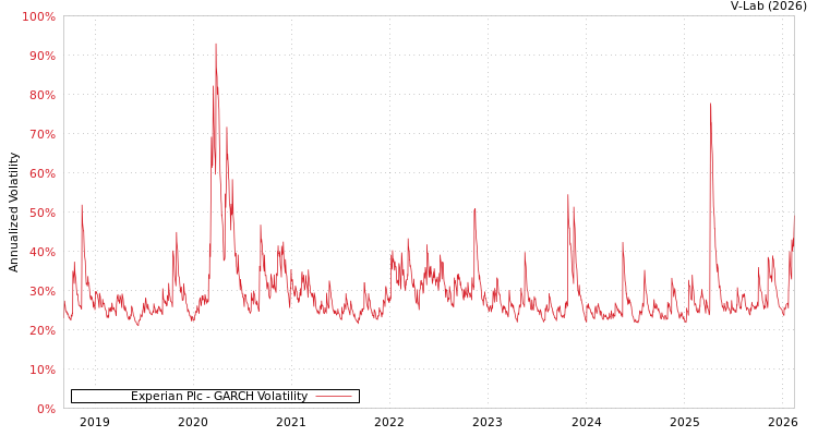 graph of Experian Plc GARCH
