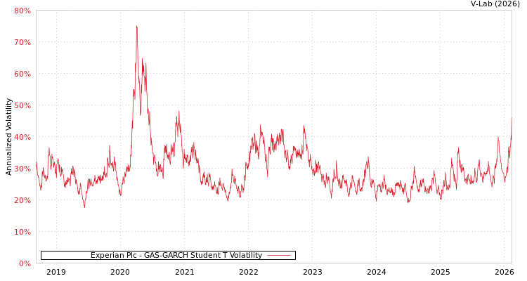 graph of Experian Plc GAS-GARCH-T