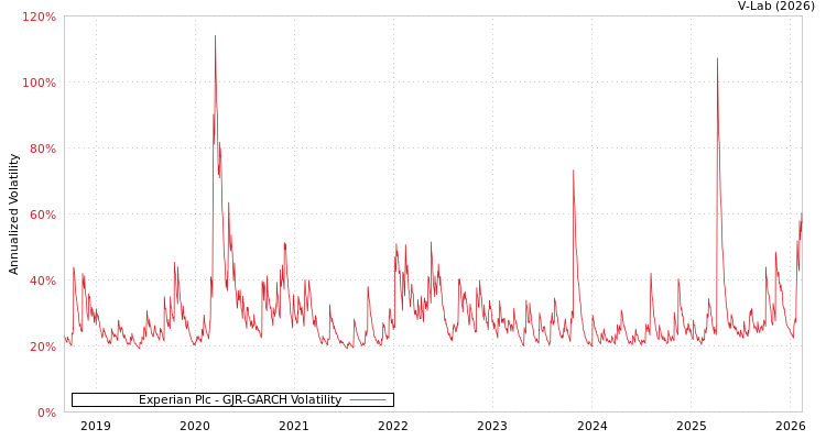 graph of Experian Plc GJR-GARCH