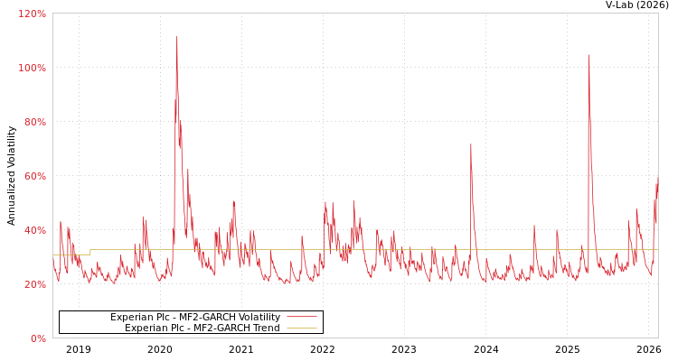 graph of Experian Plc MF2-GARCH