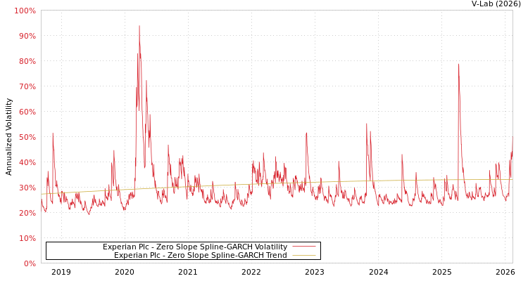graph of Experian Plc S0GARCH