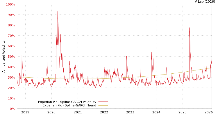 graph of Experian Plc SGARCH