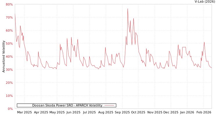 graph of Doosan Skoda Power SRO APARCH