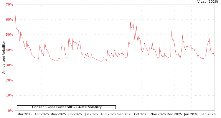 graph of Doosan Skoda Power SRO GARCH