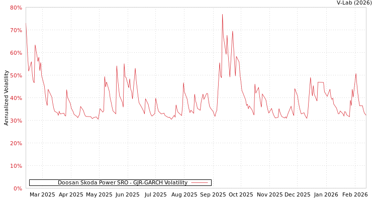 graph of Doosan Skoda Power SRO GJR-GARCH