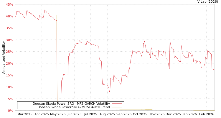 graph of Doosan Skoda Power SRO MF2-GARCH