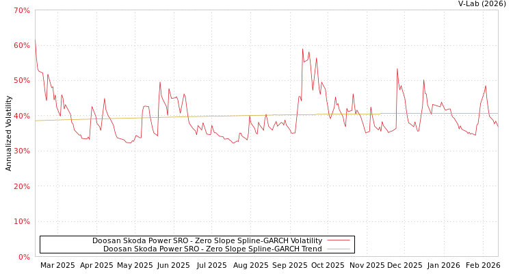 graph of Doosan Skoda Power SRO S0GARCH