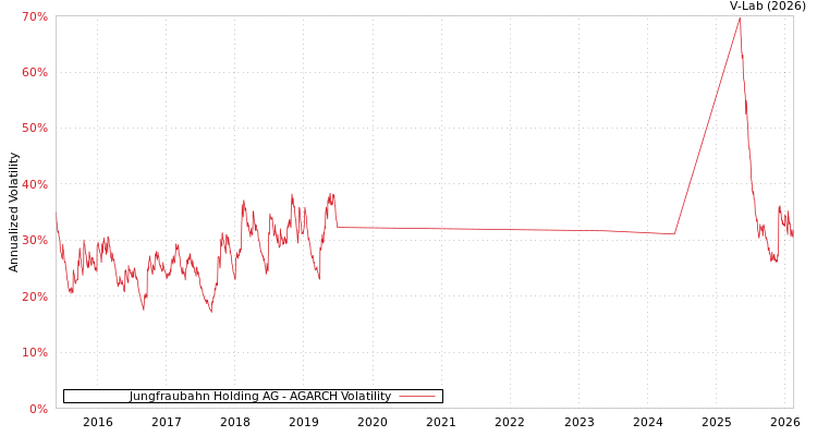 graph of Jungfraubahn Holding AG AGARCH