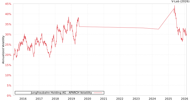 graph of Jungfraubahn Holding AG APARCH