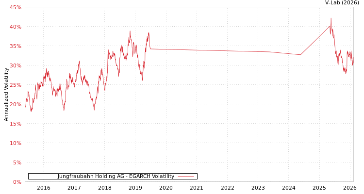 graph of Jungfraubahn Holding AG EGARCH
