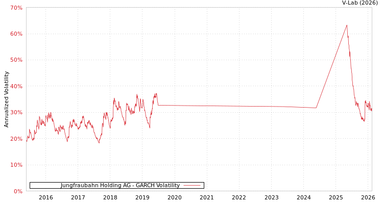graph of Jungfraubahn Holding AG GARCH