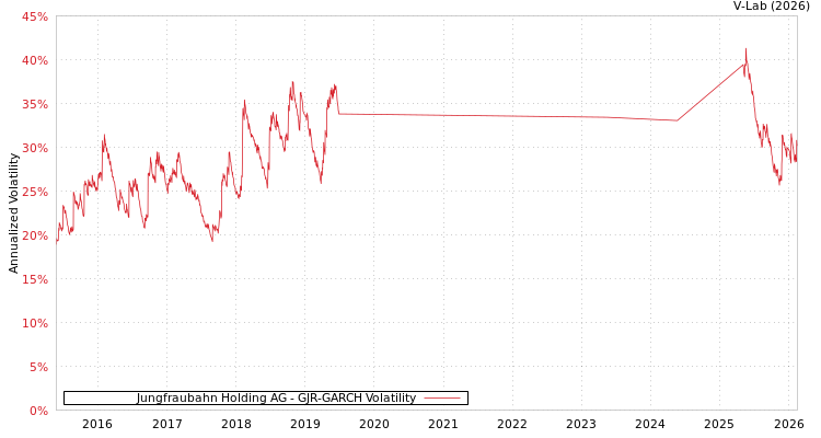 graph of Jungfraubahn Holding AG GJR-GARCH