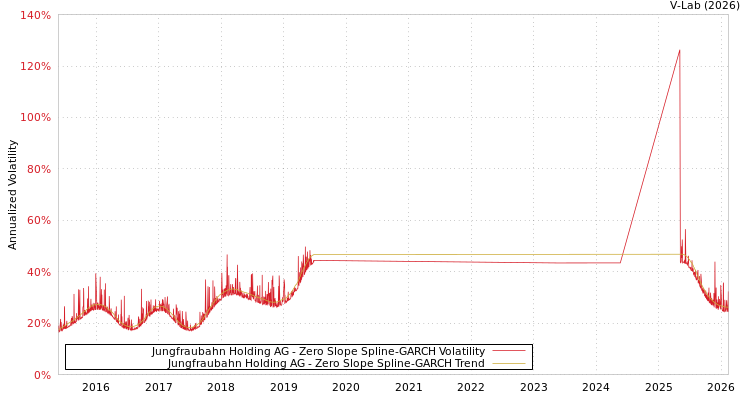 graph of Jungfraubahn Holding AG S0GARCH