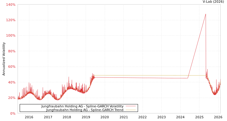 graph of Jungfraubahn Holding AG SGARCH