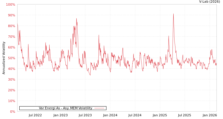 graph of Var Energi As AMEM