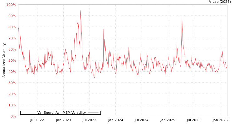 graph of Var Energi As MEM