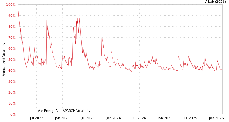 graph of Var Energi As APARCH